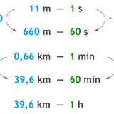 Przykłady wzorów na prędkość, drogę i czas: 11 m/s to 660 m/min, a 0,66 km/min to 39,6 km/h.