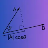 Ilustracja geometryczna przedstawiająca iloczyn skalarny wektorów A i B. Kąt między nimi to θ. Długość rzutu wektora A na kierunek wektora B wynosi |A|cosθ.