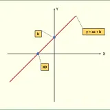 Wykres funkcji liniowej y = ax + b. Punkty na osiach to b i x0.
