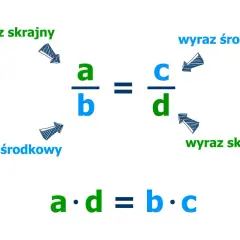 Matematyka: proporcje a/b = c/d. Wyrazy skrajne (a, d) i środkowe (b, c) mnożymy: a*d = b*c.