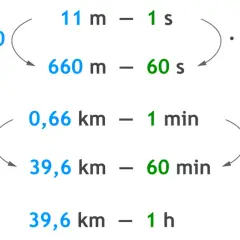 Przykłady wzorów na prędkość, drogę i czas: 11 m/s to 660 m/min, a 0,66 km/min to 39,6 km/h.
