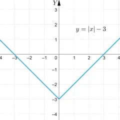 Wykres funkcji y = |x| - 3. Ramiona w kształcie litery V świadczą o parzystości funkcji.