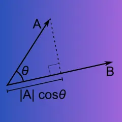 Ilustracja geometryczna przedstawiająca iloczyn skalarny wektorów A i B. Kąt między nimi to θ. Długość rzutu wektora A na kierunek wektora B wynosi |A|cosθ.