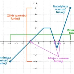 Wykres funkcji z zaznaczonym zbiorem wartości, dziedziną, miejscami zerowymi, najmniejszą i największą wartością funkcji.