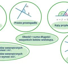 Kąty wierzchołkowe są parami równych kątów powstających przy przecięciu dwóch prostych.