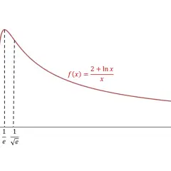 Wykres funkcji f(x) = (2 + ln x) / x. Widoczny przebieg zmienności funkcji, wzrost do maksimum, a następnie spadek.