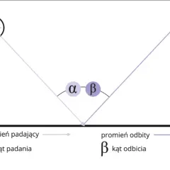Prawo odbicia: promień padający i odbity tworzą równe kąty α i β z normalną.