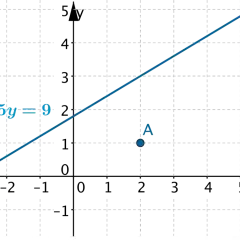 Prosta o równaniu -3x + 5y = 9 i punkt A(2,1). Ilustracja warunku prostopadłości prostych.