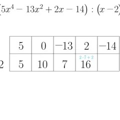 Schemat Hornera do dzielenia wielomianu 5x⁴ - 13x² + 2x - 14 przez (x-2). Wynik to 5x³ + 10x² + 7x + 16 z resztą 16.