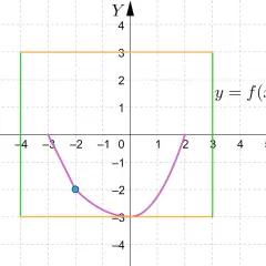 Szkicowanie wykresu funkcji y=f(x) na układzie współrzędnych. Widoczny fragment paraboli, punkt (-2.5, -1.75) i prostokąt.