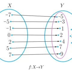 Diagram funkcji f: X→Y. Zbiór X zawiera liczby {-7, -5, -1, 0, 2, 5, 7}. Zbiór Y zawiera {-5, -3, 1, 2, 4, 7, 9} oraz {0, 3, 5}. Obrazuje co to zbiór wartości funkcji.