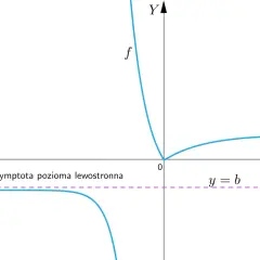Wykres funkcji f, przedstawiający hiperbolę matematyczną, z asymptotą poziomą y=b.