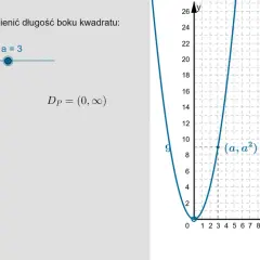 Wykres funkcji P(a)=a², gdzie a to długość boku kwadratu. Dziedzina funkcji to (0, ∞).