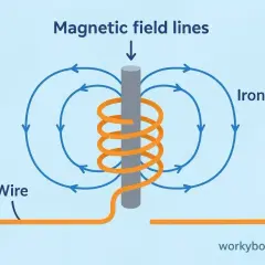 Ilustracja pokazuje, jak działa elektromagnes: drut nawinięty na rdzeń żelazny tworzy pole magnetyczne.