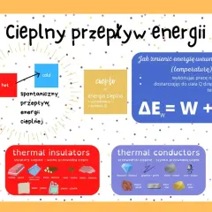 Grafika ilustruje przemiany energii cieplnej: od gorącego do zimnego, ciepło jako energię, oraz przewodniki i izolatory.