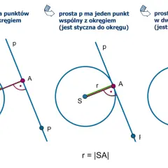 Ilustracja pokazuje trzy przypadki wzajemnego położenia okręgu i prostej: brak punktów wspólnych, jeden punkt wspólny (styczna) i dwa punkty wspólne (sieczna).