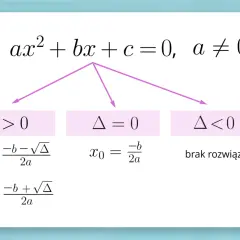 Równanie kwadratowe ax²+bx+c=0 ma dwa rozwiązania, gdy Δ>0, jedno gdy Δ=0, a gdy Δ<0, jest to równanie sprzeczne i nie ma rozwiązań.