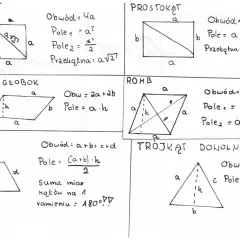 Rysunki figur geometrycznych: kwadrat, prostokąt, równoległobok, romb, trapez i trójkąt, z podanymi wzorami na obwód i pole. Romb ma zaznaczone przekątne e i f.