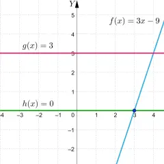 Wykres ilustruje, jak obliczyć miejsce zerowe funkcji liniowej f(x)=3x-9, gdzie punkt przecięcia z osią X to 3.