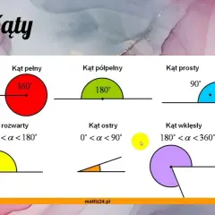 Kąty dla klasy 5: pełny (360°), półpełny (180°), prosty (90°), rozwarty, ostry i wklęsły.
