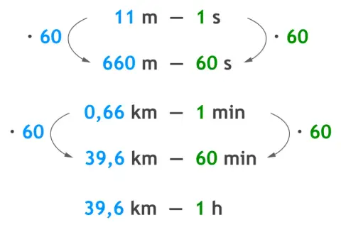 Przykłady wzorów na prędkość, drogę i czas: 11 m/s to 660 m/min, a 0,66 km/min to 39,6 km/h.