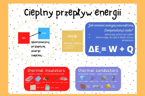 Grafika ilustruje przemiany energii cieplnej: od gorącego do zimnego, ciepło jako energię, oraz przewodniki i izolatory.