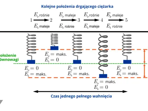 Energia w ruchu drgającym - Jak to działa?