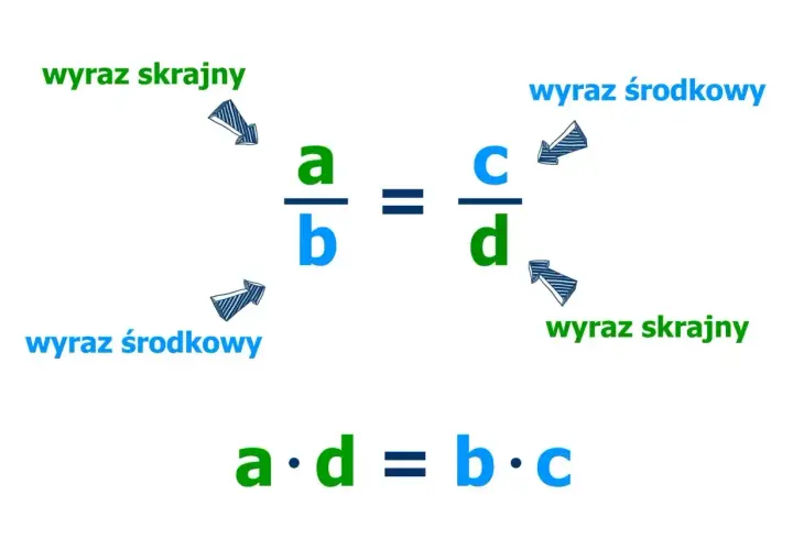 Matematyka: proporcje a/b = c/d. Wyrazy skrajne (a, d) i środkowe (b, c) mnożymy: a*d = b*c.