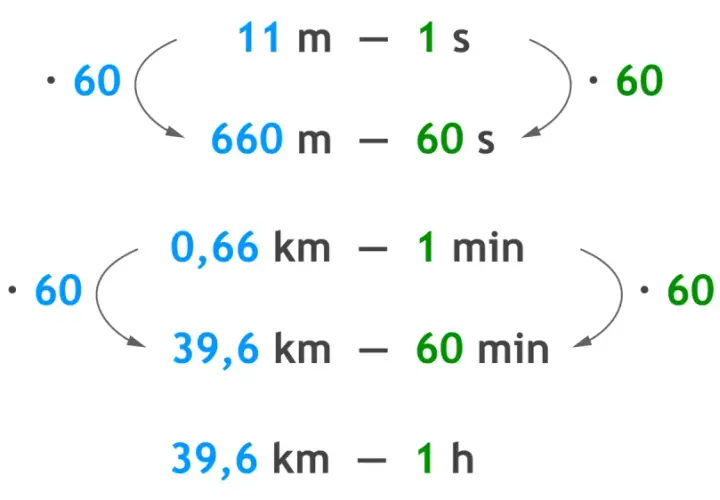 Przykłady wzorów na prędkość, drogę i czas: 11 m/s to 660 m/min, a 0,66 km/min to 39,6 km/h.
