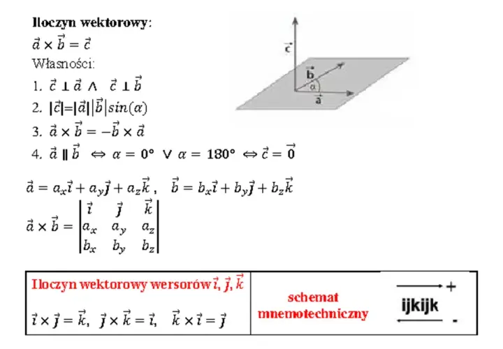 Ilustracja przedstawia mnożenie wektora przez liczbę, pokazując wzory i własności iloczynu wektorowego.