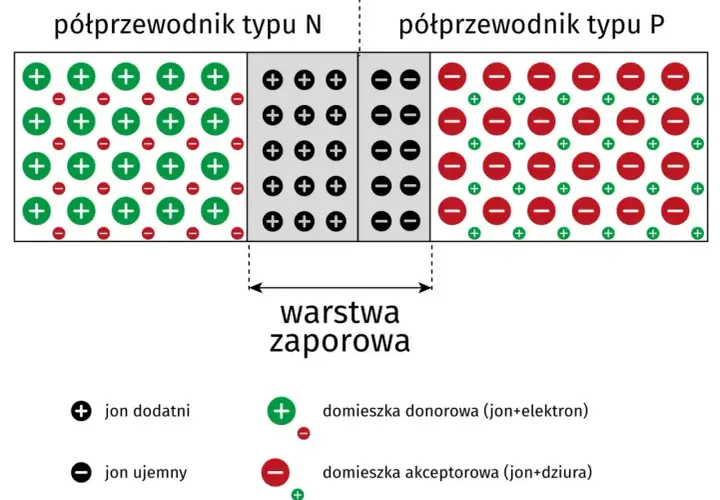 Schemat półprzewodnika typu N i P z warstwą zaporową. Pokazuje jony dodatnie i ujemne, domieszki donorowe i akceptorowe. Amplituda fali w tym kontekście to maksymalne wychylenie od położenia równowagi.