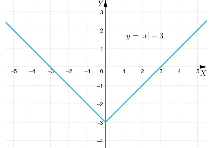 Wykres funkcji y = |x| - 3. Ramiona w kształcie litery V świadczą o parzystości funkcji.