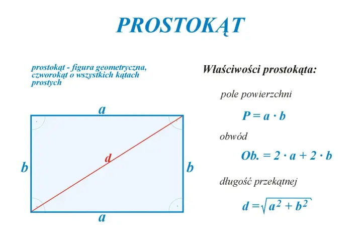 Prostokąt z bokami a i b. Wzór na pole prostokąta to P = a * b. Oblicz pole, mnożąc długości jego boków.