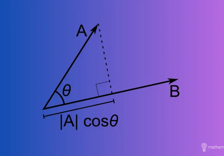 Ilustracja geometryczna przedstawiająca iloczyn skalarny wektorów A i B. Kąt między nimi to θ. Długość rzutu wektora A na kierunek wektora B wynosi |A|cosθ.