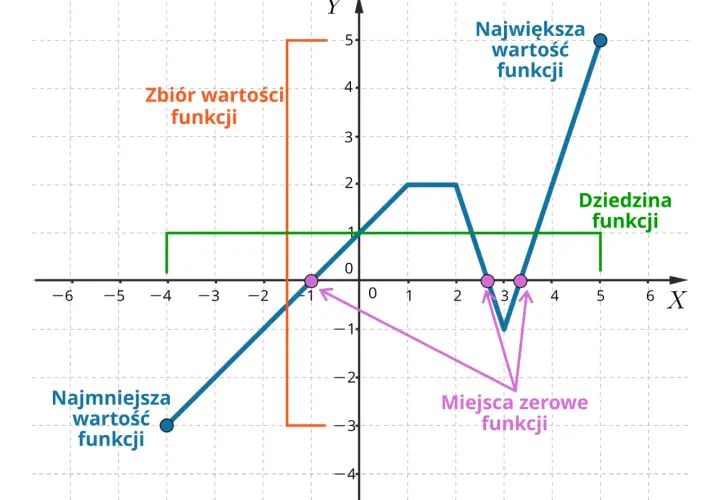 Wykres funkcji z zaznaczonym zbiorem wartości, dziedziną, miejscami zerowymi, najmniejszą i największą wartością funkcji.