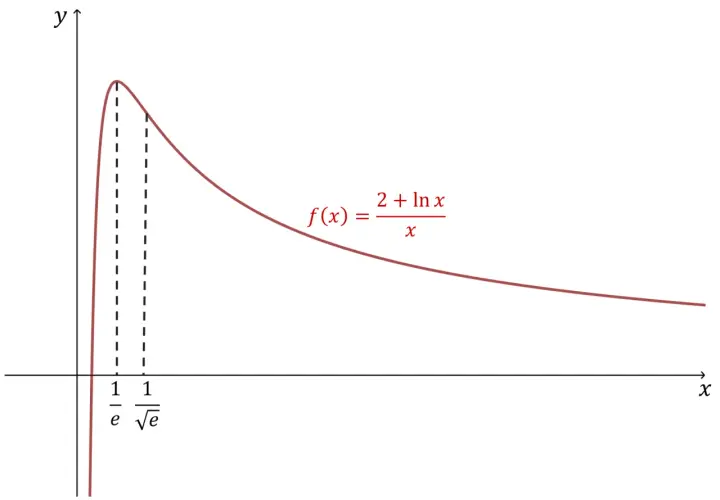 Wykres funkcji f(x) = (2 + ln x) / x. Widoczny przebieg zmienności funkcji, wzrost do maksimum, a następnie spadek.