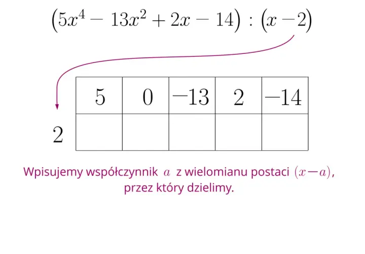 Schemat Horner'a do dzielenia wielomianu przez dwumian (x-2), ilustrujący twierdzenie Bezouta.