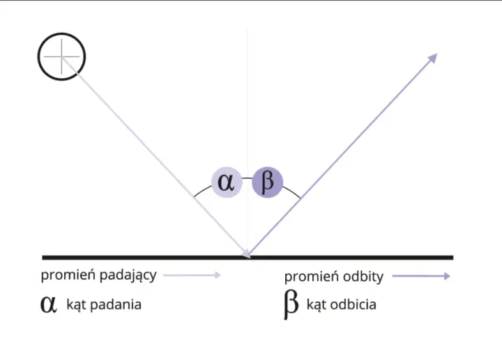 Prawo odbicia: promień padający i odbity tworzą równe kąty α i β z normalną.