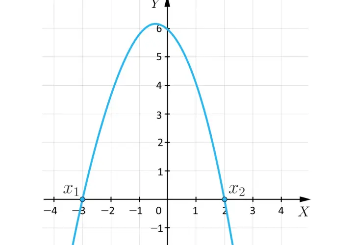 Parabola przecina oś X w punktach x1=-3 i x2=2. To wizualizacja rozwiązań równania kwadratowego, gdzie delta jest dodatnia.