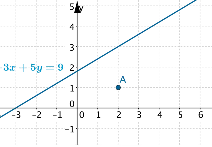 Prosta o równaniu -3x + 5y = 9 i punkt A(2,1). Ilustracja warunku prostopadłości prostych.
