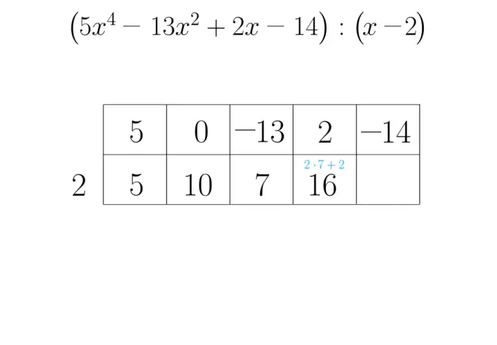 Schemat Hornera do dzielenia wielomianu 5x⁴ - 13x² + 2x - 14 przez (x-2). Wynik to 5x³ + 10x² + 7x + 16 z resztą 16.