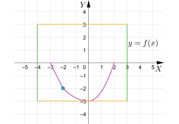 Szkicowanie wykresu funkcji y=f(x) na układzie współrzędnych. Widoczny fragment paraboli, punkt (-2.5, -1.75) i prostokąt.