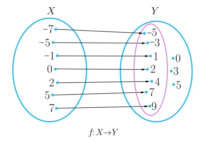 Diagram funkcji f: X→Y. Zbiór X zawiera liczby {-7, -5, -1, 0, 2, 5, 7}. Zbiór Y zawiera {-5, -3, 1, 2, 4, 7, 9} oraz {0, 3, 5}. Obrazuje co to zbiór wartości funkcji.