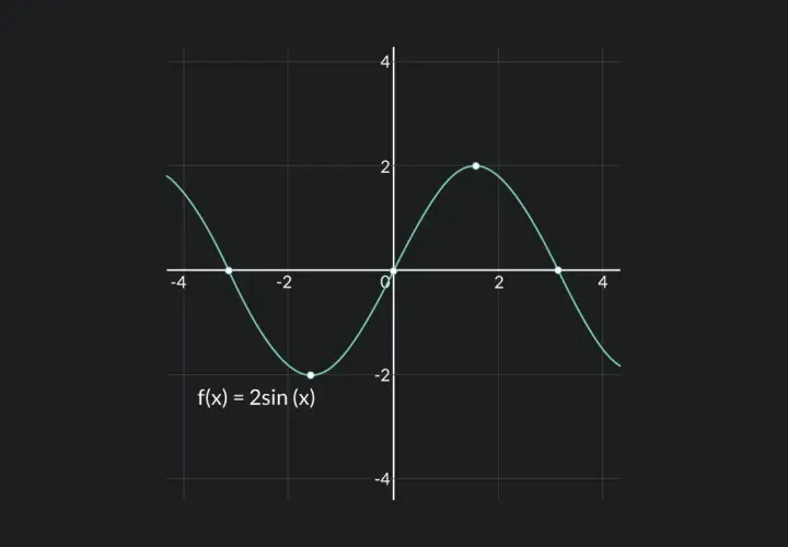 Wykres funkcji f(x) = 2sin(x) pokazuje jej ciągłość. Widać falę sinusoidalną bez przerw.
