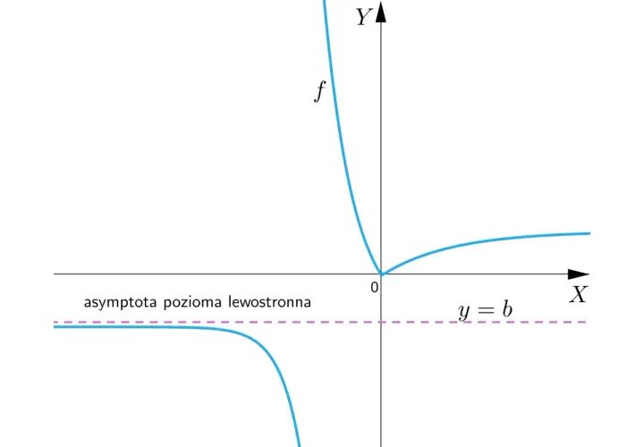 Wykres funkcji f, przedstawiający hiperbolę matematyczną, z asymptotą poziomą y=b.