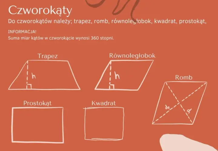 Ilustracja przedstawia czworokąty: trapez, równoległobok, romb, prostokąt i kwadrat. Definicja kwadratu jest kluczowa w geometrii.