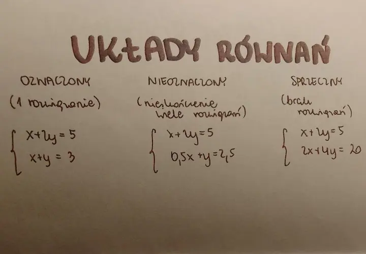 Układ oznaczony z jednym rozwiązaniem: x+2y=5, x+y=3. Obok przykłady układów nieoznaczonych i sprzecznych.