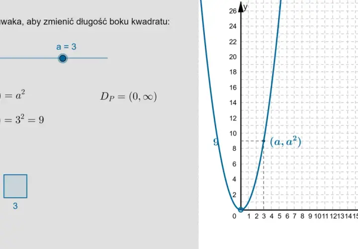 Wykres funkcji P(a)=a², gdzie a to długość boku kwadratu. Dziedzina funkcji to (0, ∞).
