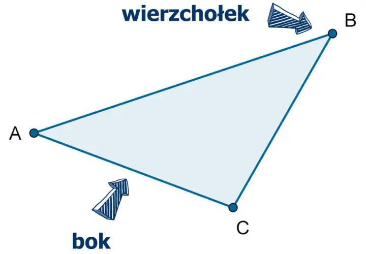 Trójkąt ABC z zaznaczonym wierzchołkiem i bokiem. Strzałka wskazuje na bok, a napis "wierzchołek" na punkt B.