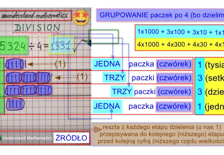 Pisemne dzielenie 5324 przez 4. Przykład z grupowaniem paczek po 4, pokazujący etapy obliczeń i wynik 1331.
